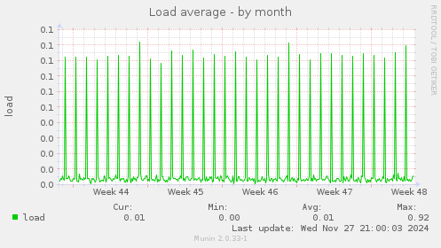 Load average