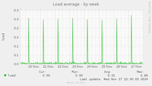 Load average