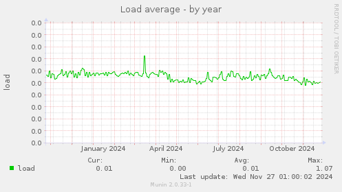 Load average