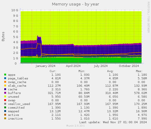 Memory usage