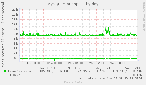 MySQL throughput