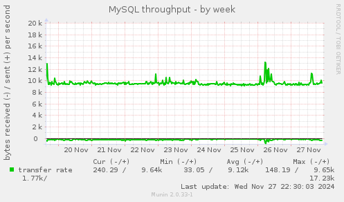 MySQL throughput