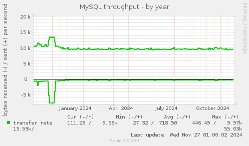 MySQL throughput