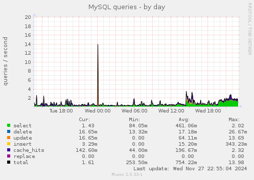 MySQL queries