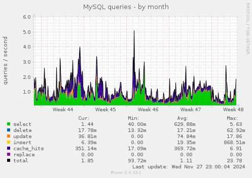 MySQL queries