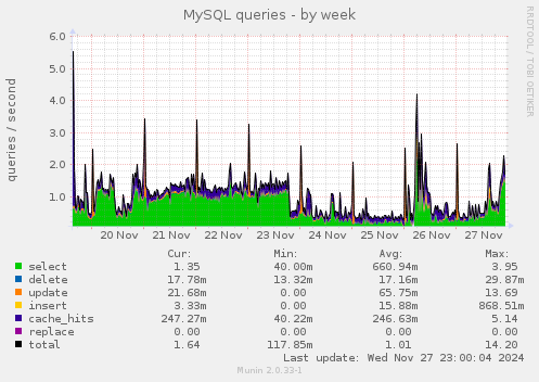 MySQL queries