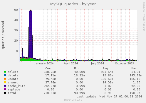 MySQL queries