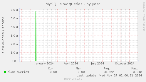 MySQL slow queries