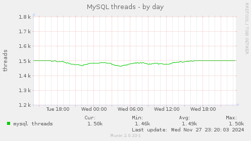 MySQL threads