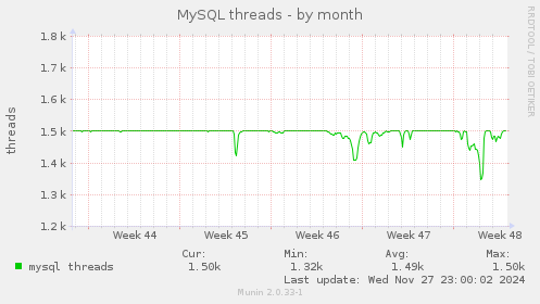 MySQL threads