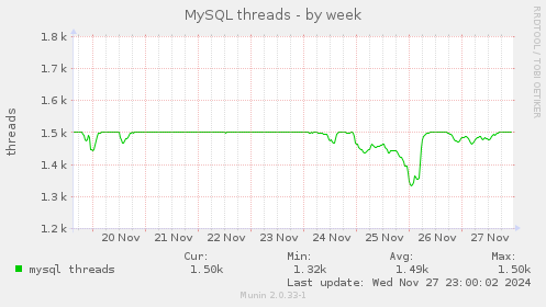 MySQL threads