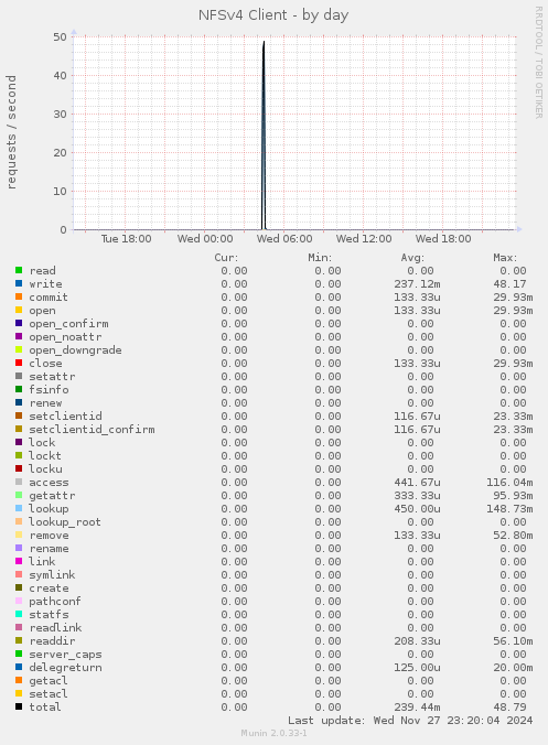 NFSv4 Client