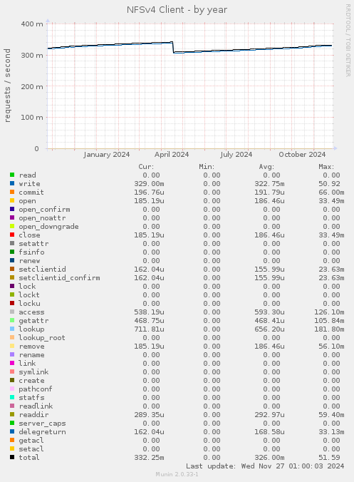 NFSv4 Client