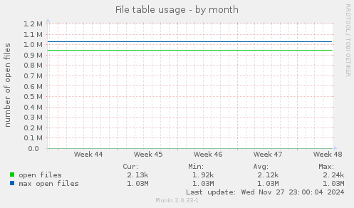 File table usage