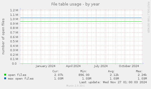 File table usage