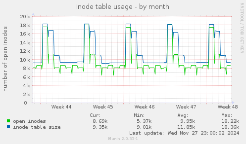 Inode table usage