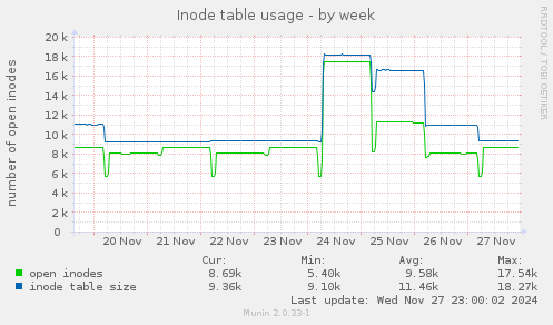 Inode table usage