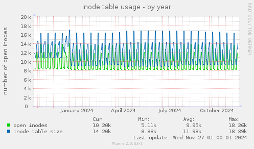 Inode table usage