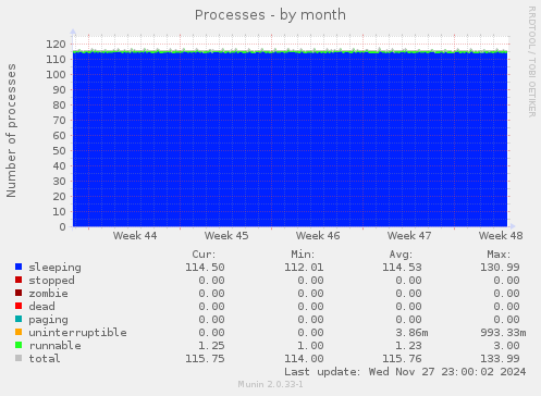 Processes