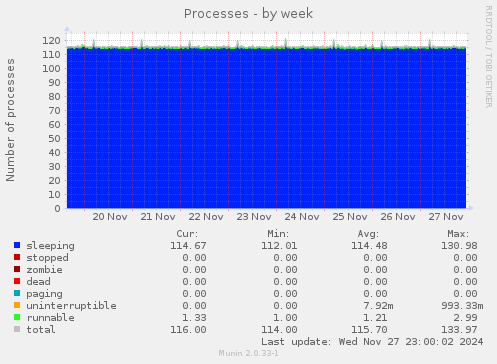 Processes