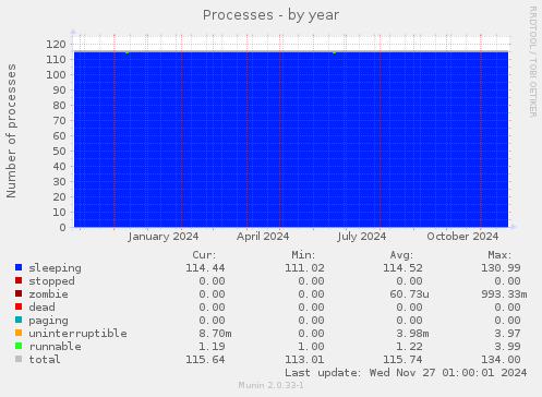 Processes