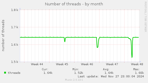 Number of threads