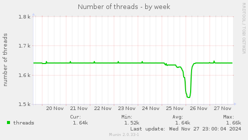 Number of threads