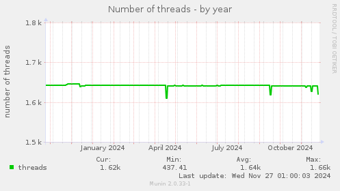 Number of threads