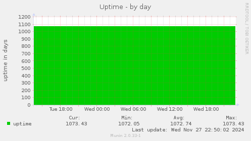 Uptime