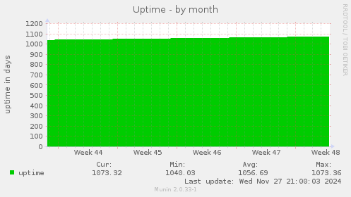 Uptime