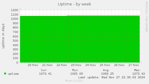 Uptime