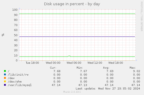 Disk usage in percent