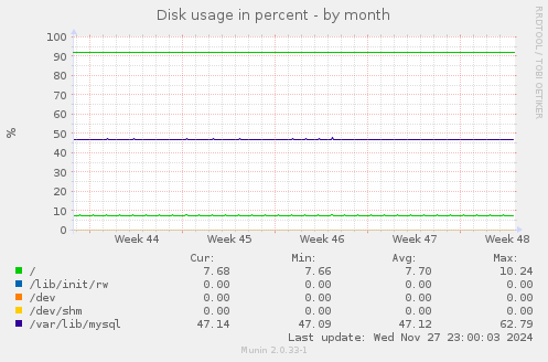 Disk usage in percent