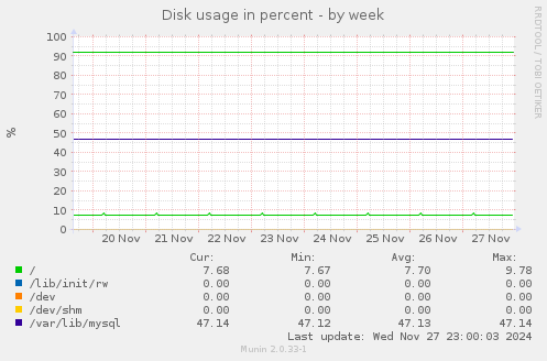 Disk usage in percent