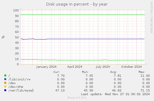 Disk usage in percent