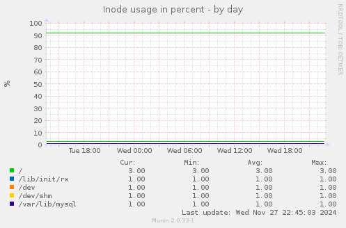 Inode usage in percent