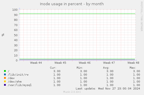 Inode usage in percent