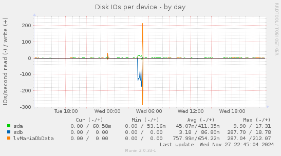 Disk IOs per device