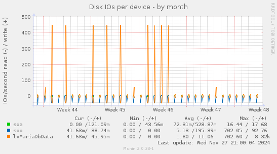 Disk IOs per device