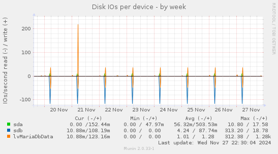 Disk IOs per device