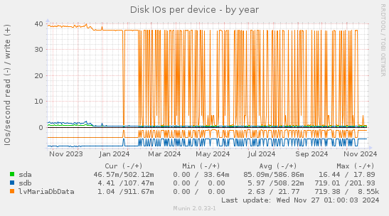 Disk IOs per device