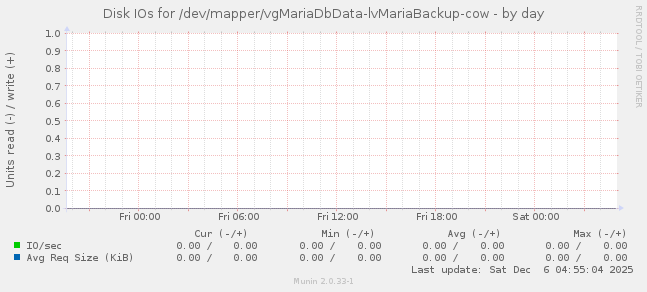 Disk IOs for /dev/mapper/vgMariaDbData-lvMariaBackup-cow