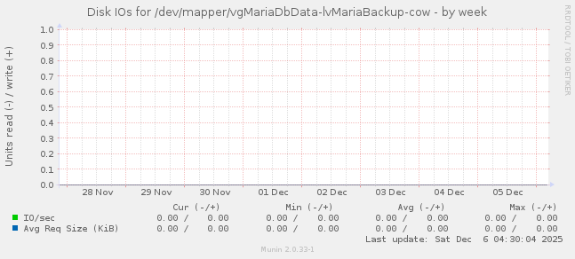 Disk IOs for /dev/mapper/vgMariaDbData-lvMariaBackup-cow