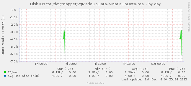 Disk IOs for /dev/mapper/vgMariaDbData-lvMariaDbData-real