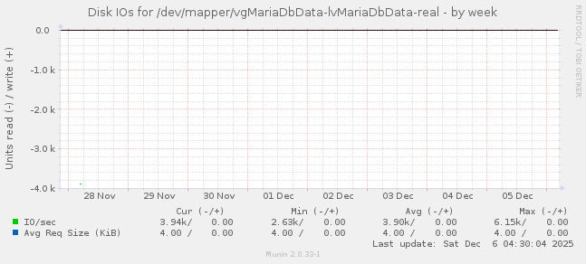 Disk IOs for /dev/mapper/vgMariaDbData-lvMariaDbData-real