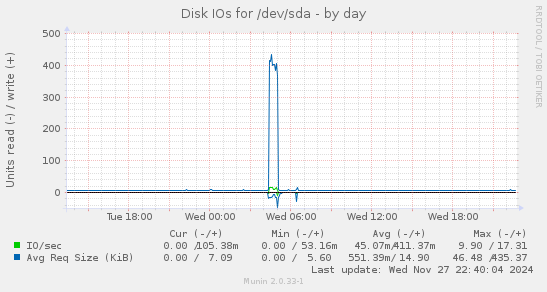 Disk IOs for /dev/sda