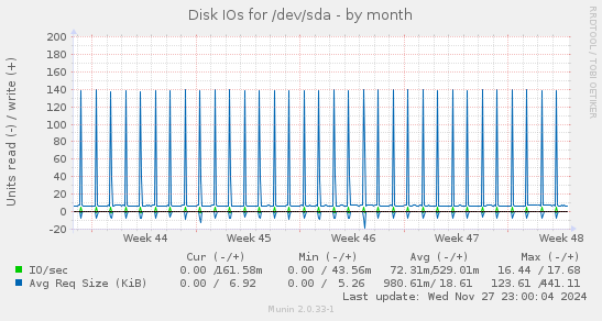 Disk IOs for /dev/sda