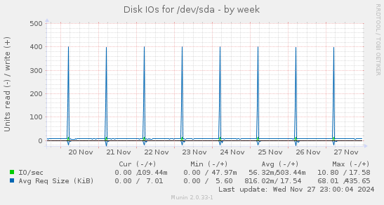 Disk IOs for /dev/sda