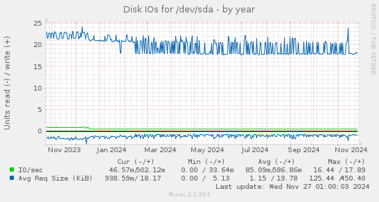 Disk IOs for /dev/sda