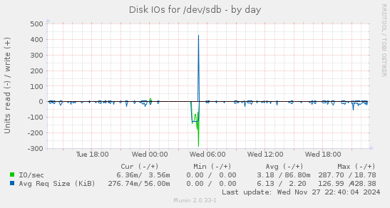 Disk IOs for /dev/sdb